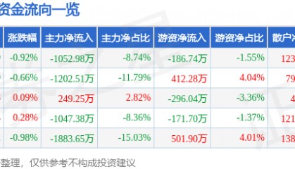 股票行情快报：酒鬼酒（000799）5月22日主力资金净卖出1052.98万元