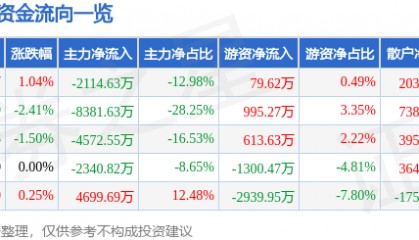 股票行情快报：新北洋（002376）7月24日主力资金净卖出2114.63万元