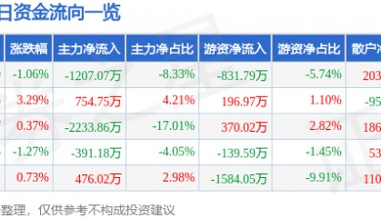 股票行情快报：三友化工（600409）8月7日主力资金净卖出1207.07万元