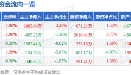 股票行情快报：中海达（300177）9月19日主力资金净买入1005.64万元
