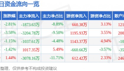 股票行情快报：天音控股（000829）9月3日主力资金净卖出1873.63万元