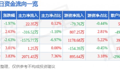 股票行情快报：新华百货（600785）8月26日主力资金净买入22.35万元
