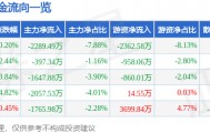 股票行情快报：法尔胜（000890）6月9日主力资金净卖出2289.49万元