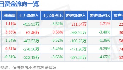 股票行情快报：鄂尔多斯（600295）9月25日主力资金净卖出435.93万元