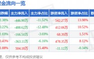 股票行情快报：中关村（000931）5月14日主力资金净卖出446.90万元
