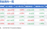 股票行情快报：紫江企业（600210）1月15日主力资金净买入811.67万元