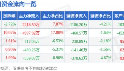 股票行情快报：远望谷（002161）6月18日主力资金净买入2218.50万元