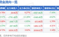 股票行情快报：科大智能（300222）2月6日主力资金净买入39.96万元