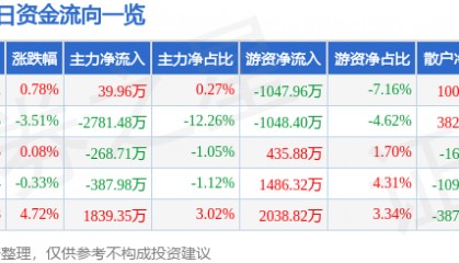 股票行情快报：科大智能（300222）2月6日主力资金净买入39.96万元