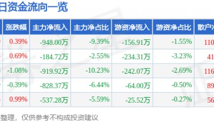 股票行情快报：鄂尔多斯（600295）8月21日主力资金净卖出948.00万元