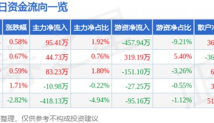 股票行情快报：新华百货（600785）5月29日主力资金净买入95.41万元