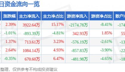 股票行情快报：三友化工（600409）8月25日主力资金净买入3922.64万元