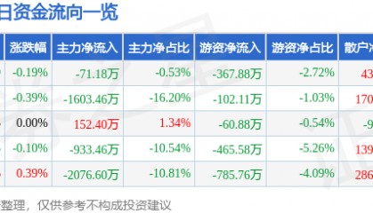 股票行情快报：鄂尔多斯（600295）8月13日主力资金净卖出71.18万元