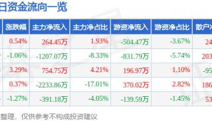 股票行情快报：三友化工（600409）8月8日主力资金净买入264.45万元