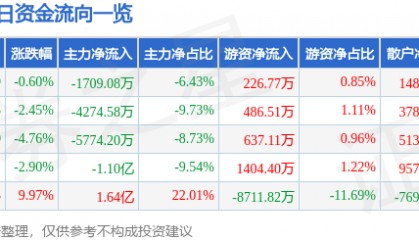 股票行情快报：山推股份（000680）8月1日主力资金净卖出1709.08万元