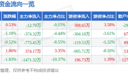 股票行情快报：新北洋（002376）9月29日主力资金净卖出12.70万元
