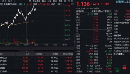 ETF盘中资讯|算力概念股直线冲高！首都在线盘中涨超18%，创业板人工智能ETF华宝（159363）拉升逾1%，买盘继续活跃
