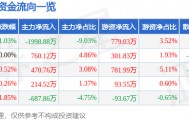 股票行情快报：紫江企业（600210）3月2日主力资金净卖出1998.88万元