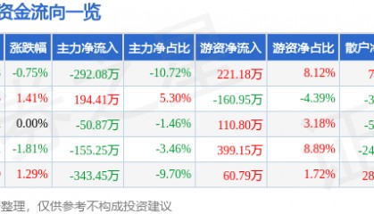 股票行情快报：汇金通（603577）9月30日主力资金净卖出292.08万元