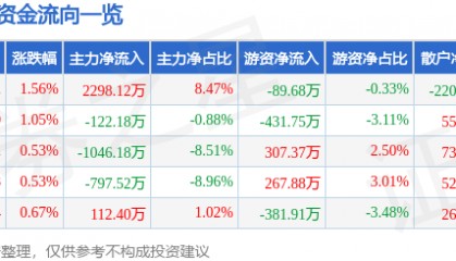 股票行情快报：新北洋（002376）8月7日主力资金净买入2298.12万元