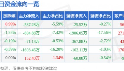 股票行情快报：鄂尔多斯（600295）8月15日主力资金净卖出537.28万元