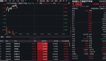ETF盘中资讯|迭创新高！创业板人工智能ETF华宝（159363）再度拉升2%冲击四连涨！首都在线盘中涨超15%