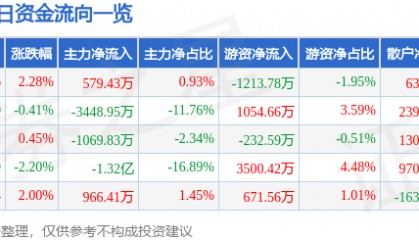 股票行情快报：中船防务（600685）8月22日主力资金净买入579.43万元