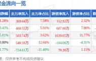 股票行情快报：中关村（000931）4月29日主力资金净买入369.64万元