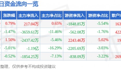 股票行情快报：乐山电力（600644）8月25日主力资金净买入217.04万元