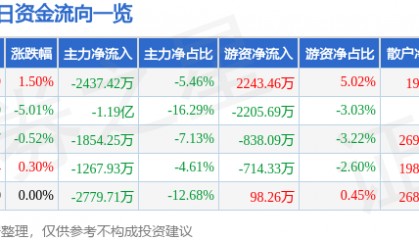 股票行情快报：乐山电力（600644）8月21日主力资金净卖出2437.42万元