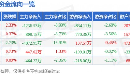 股票行情快报：中海达（300177）8月4日主力资金净卖出1236.53万元