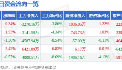 股票行情快报：汇金股份（300368）9月12日主力资金净卖出3270.16万元