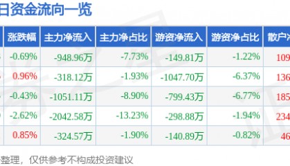 股票行情快报：乐山电力（600644）9月12日主力资金净卖出948.96万元