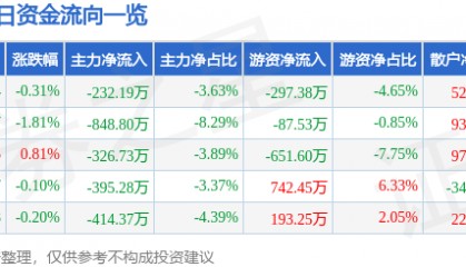 股票行情快报：鄂尔多斯（600295）9月19日主力资金净卖出232.19万元
