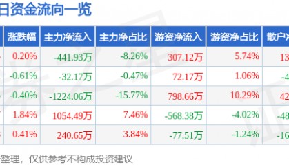 股票行情快报：三友化工（600409）7月7日主力资金净卖出441.93万元