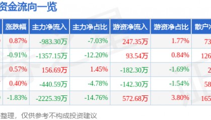 股票行情快报：酒鬼酒（000799）5月29日主力资金净卖出983.30万元
