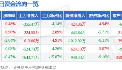 股票行情快报：新华百货（600785）8月18日主力资金净卖出355.47万元
