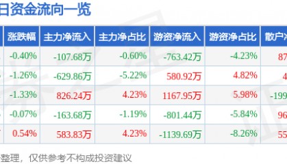 股票行情快报：豪迈科技（002595）6月30日主力资金净卖出107.68万元