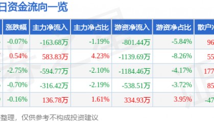 股票行情快报：豪迈科技（002595）6月25日主力资金净卖出163.68万元