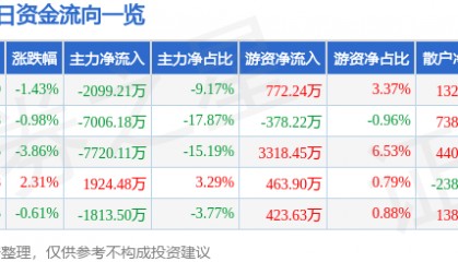 股票行情快报：奥普光电（002338）8月1日主力资金净卖出2099.21万元
