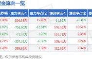 股票行情快报：中关村（000931）5月8日主力资金净买入504.18万元