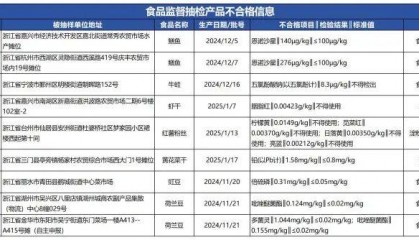 质检资讯｜浙江省市场监督管理局2025年第25期食品监督抽检通告