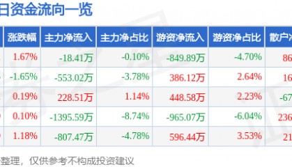 股票行情快报：天音控股（000829）8月11日主力资金净卖出18.41万元