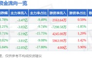 股票行情快报：洛阳钼业（603993）5月21日主力资金净卖出3.47亿元
