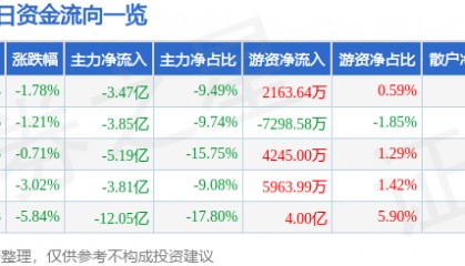 股票行情快报：洛阳钼业（603993）5月21日主力资金净卖出3.47亿元