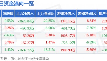 股票行情快报：豪迈科技（002595）8月13日主力资金净卖出3670.84万元
