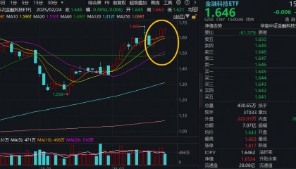ETF盘后资讯｜鸿蒙概念尾盘拉升！京北方二次触板，润和软件涨超5%，金融科技ETF（159851）晋级四连阳，买盘资金强劲