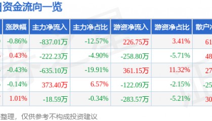 股票行情快报：七匹狼（002029）7月9日主力资金净卖出837.01万元