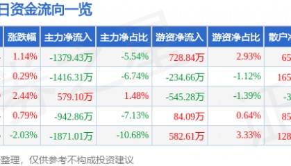 股票行情快报：天音控股（000829）8月20日主力资金净卖出1379.43万元