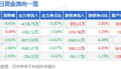 股票行情快报：飞乐音响（600651）8月18日主力资金净卖出4730.78万元